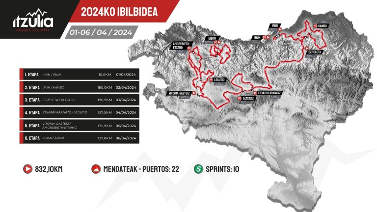 Itzulia presents the stages for the 2024 edition 