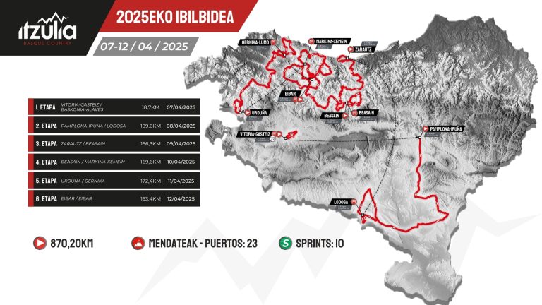 Hona hemen Itzulia Basque Country 2025 lasterketaren ibilbidea 